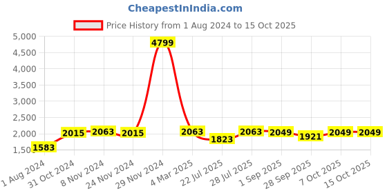 myntra.com VASTRAMAY Men Rose Gold Kurti with Pyjamas vastramay Price History Graph from 1 Aug 2024 to 14 Oct 2025