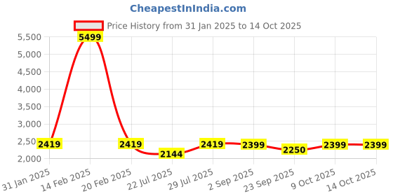 myntra.com VASTRAMAY Men Rose Gold Kurti with Pyjamas vastramay Price History Graph from 31 Jan 2025 to 14 Oct 2025