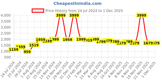 myntra.com VASTRAMAY Men Rose Gold Layered Kurta with Dhoti Pants vastramay Price History Graph from 24 Jul 2024 to 30 Nov 2025