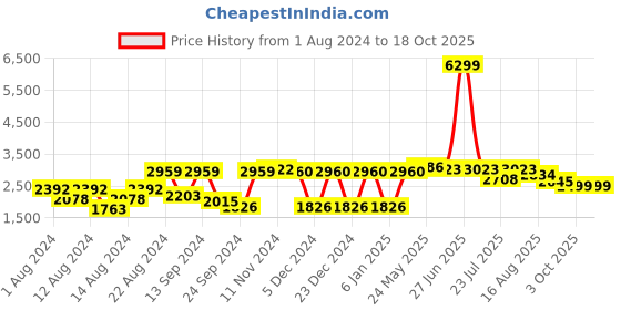 myntra.com VASTRAMAY Men Rose Gold Layered Kurta with Dhoti Pants vastramay Price History Graph from 1 Aug 2024 to 16 Oct 2025
