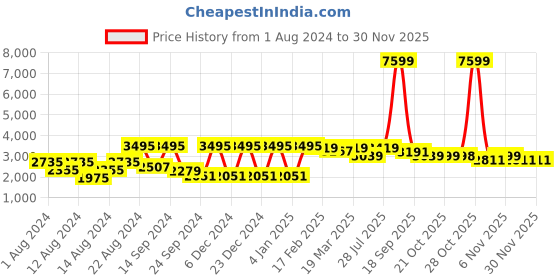 myntra.com VASTRAMAY Men Rose Gold Layered Kurta with Dhoti Pants vastramay Price History Graph from 1 Aug 2024 to 29 Nov 2025