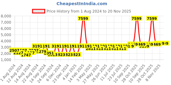 myntra.com VASTRAMAY Men Rose Gold Layered Kurta with Dhoti Pants vastramay Price History Graph from 1 Aug 2024 to 20 Nov 2025