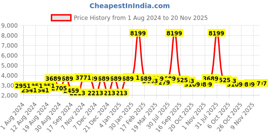 myntra.com VASTRAMAY Men Rose Gold Layered Kurta with Dhoti Pants vastramay Price History Graph from 1 Aug 2024 to 20 Nov 2025