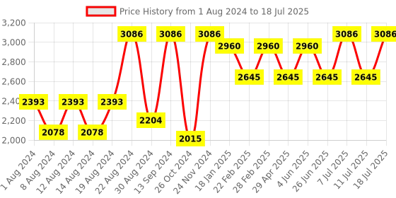 myntra.com VASTRAMAY Men Rose Gold Layered Kurta with Dhoti Pants With Nehru Jacket vastramay Price History Graph from 1 Aug 2024 to 18 Jul 2025