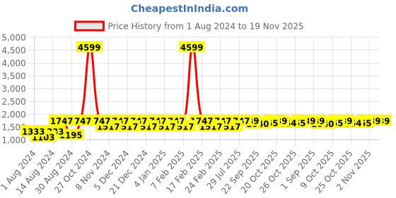 myntra.com VASTRAMAY Men Rose Gold Pleated Kurta with Dhoti Pants vastramay Price History Graph from 1 Aug 2024 to 19 Nov 2025