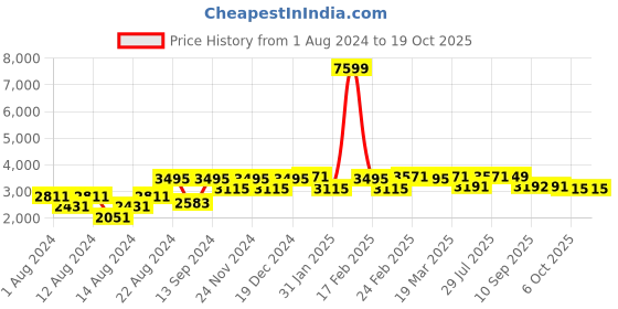 myntra.com VASTRAMAY Men Rose Gold Pleated Kurta with Dhoti Pants Nehru Jacket vastramay Price History Graph from 1 Aug 2024 to 15 Oct 2025