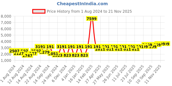 myntra.com VASTRAMAY Men Rose Gold Regular Kurta with Dhoti Pants vastramay Price History Graph from 1 Aug 2024 to 20 Nov 2025