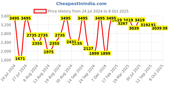 myntra.com VASTRAMAY Men Rose Gold Regular Kurta with Dhoti Pants vastramay Price History Graph from 24 Jul 2024 to 8 Oct 2025