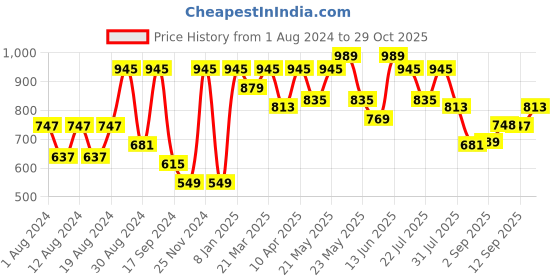 myntra.com VASTRAMAY Men Rose Gold Thread Work Kurta vastramay Price History Graph from 1 Aug 2024 to 29 Oct 2025