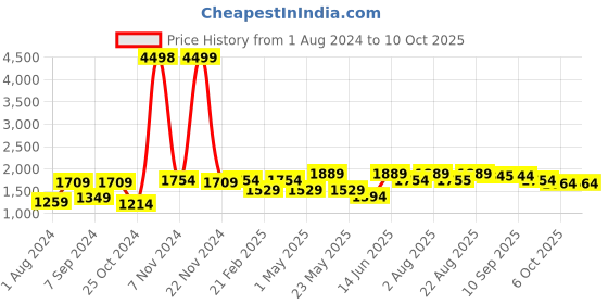 myntra.com VASTRAMAY Men Rust Brown & Cream-Coloured Kurta with Patiala vastramay Price History Graph from 1 Aug 2024 to 10 Oct 2025