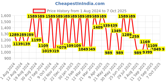 myntra.com VASTRAMAY Men Rust Printed Cotton Blend Nehru Jacket vastramay Price History Graph from 1 Aug 2024 to 6 Oct 2025