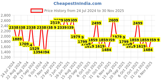 myntra.com VASTRAMAY Men Sea Green & White Embroidered Kurta with Pyjamas vastramay Price History Graph from 24 Jul 2024 to 30 Nov 2025