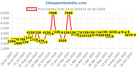 myntra.com VASTRAMAY Men Self-Design 2-Pcs Sherwani Set vastramay Price History Graph from 24 Jul 2024 to 15 Oct 2025