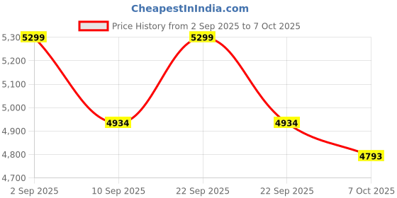 myntra.com VASTRAMAY Men Self Design Embroidered Sherwani Set vastramay Price History Graph from 2 Sep 2025 to 7 Oct 2025