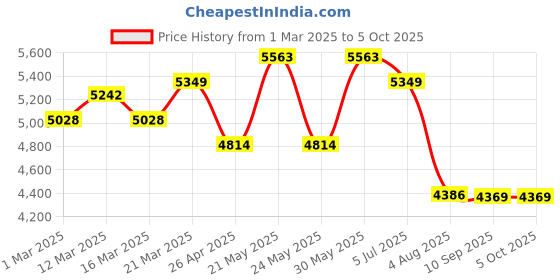 myntra.com Vastramay Men Self Design Indo Western Sherwani Set vastramay Price History Graph from 1 Mar 2025 to 4 Oct 2025