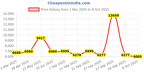 myntra.com VASTRAMAY Men Self-Design Jacquard Indo-Western Kurta Pyjama Set vastramay Price History Graph from 1 Mar 2025 to 8 Oct 2025
