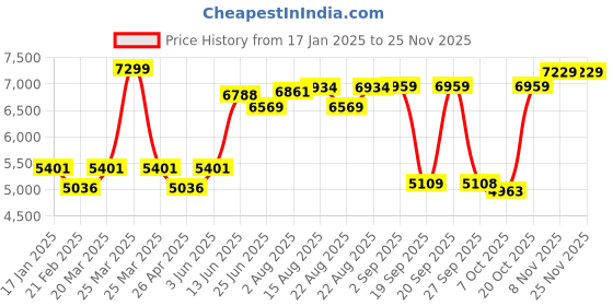 myntra.com VASTRAMAY Men Self-Design Mandarin Collar Sherwani Set vastramay Price History Graph from 17 Jan 2025 to 25 Nov 2025