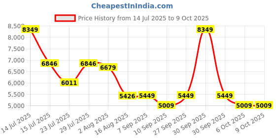 myntra.com VASTRAMAY Men Self-Design Mandarin Collar Sherwani Set With Dupatta vastramay Price History Graph from 14 Jul 2025 to 8 Oct 2025