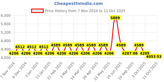 myntra.com VASTRAMAY Men Self-Design Sherwani Set vastramay Price History Graph from 7 Nov 2024 to 10 Oct 2025