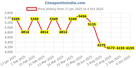 myntra.com VASTRAMAY Men Self Design Sherwani Set vastramay Price History Graph from 17 Jan 2025 to 4 Oct 2025