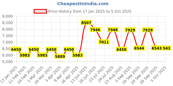 myntra.com VASTRAMAY Men Self-Design Sherwani Set vastramay Price History Graph from 17 Jan 2025 to 4 Oct 2025