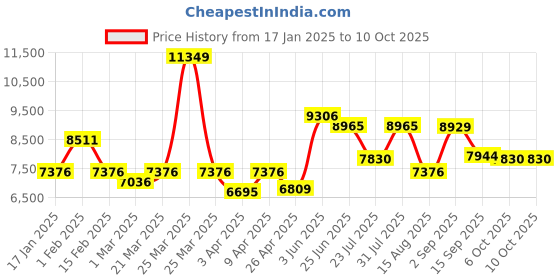 myntra.com VASTRAMAY Men Self-Design Sherwani Set vastramay Price History Graph from 17 Jan 2025 to 10 Oct 2025