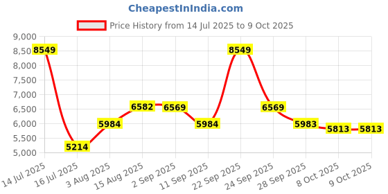 myntra.com VASTRAMAY Men Self-Design Sherwani Set vastramay Price History Graph from 14 Jul 2025 to 9 Oct 2025