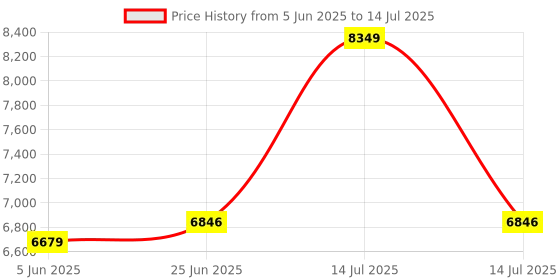 myntra.com Vastramay Men Self-Design Sherwani Set vastramay Price History Graph from 5 Jun 2025 to 14 Jul 2025