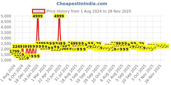 myntra.com VASTRAMAY Men Self-Design Slim-Fit Bandhgala Blazer vastramay Price History Graph from 1 Aug 2024 to 28 Nov 2025