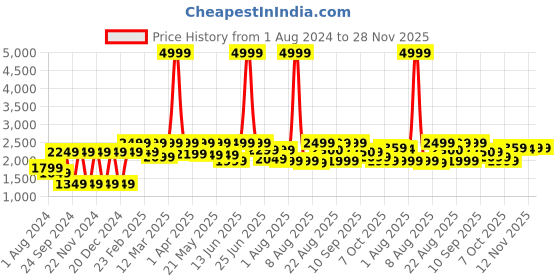 myntra.com VASTRAMAY Men Self-Design Slim-Fit Bandhgala Blazer vastramay Price History Graph from 1 Aug 2024 to 28 Nov 2025