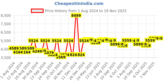 myntra.com VASTRAMAY Men Self-Design Slim-Fit Sherwani Set vastramay Price History Graph from 1 Aug 2024 to 19 Nov 2025