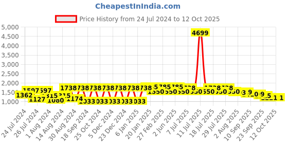 myntra.com VASTRAMAY Men Self-Design Straight Kurta With Dhotipant vastramay Price History Graph from 24 Jul 2024 to 12 Oct 2025