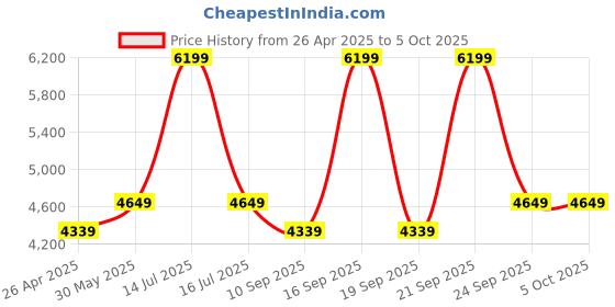 myntra.com VASTRAMAY Men Self Designed Mandarin Collar Neck Sherwani With Printed Dupatta Set vastramay Price History Graph from 26 Apr 2025 to 4 Oct 2025