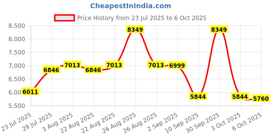 myntra.com VASTRAMAY Men Self DesignSherwani with Pyjama & Dupatta Set vastramay Price History Graph from 23 Jul 2025 to 6 Oct 2025