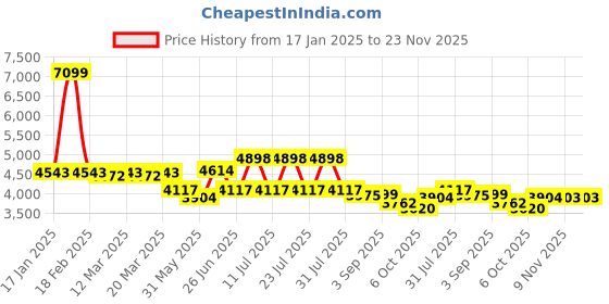 myntra.com VASTRAMAY Men Sequin Mandarin Collar Embroidered Sherwani Set vastramay Price History Graph from 17 Jan 2025 to 22 Nov 2025