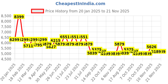 myntra.com VASTRAMAY Men Sequinned Embroidered Sherwani Set vastramay Price History Graph from 20 Jan 2025 to 20 Nov 2025