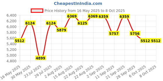 myntra.com VASTRAMAY Men Sherwani Set With Embroidered Dupatta vastramay Price History Graph from 16 May 2025 to 8 Oct 2025