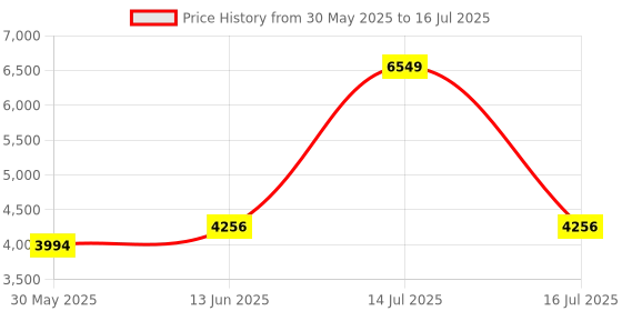 myntra.com VASTRAMAY Men Sherwani With Patiala & Printed Dupatta Set vastramay Price History Graph from 30 May 2025 to 16 Jul 2025