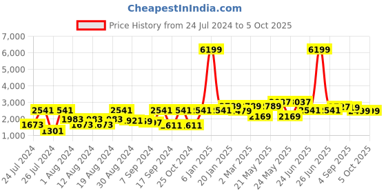 myntra.com VASTRAMAY Men Silk Blend Nehru Jacket with Kurta With Pyjama vastramay Price History Graph from 24 Jul 2024 to 5 Oct 2025