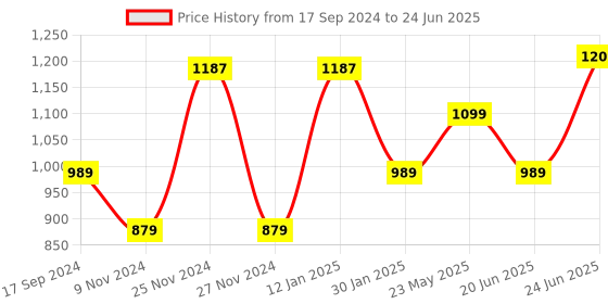 myntra.com VASTRAMAY Men Snake Printed Satin Nehru Jacket vastramay Price History Graph from 17 Sep 2024 to 24 Jun 2025