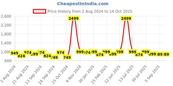 myntra.com VASTRAMAY Men Solid Black Kurta with Pyjamas vastramay Price History Graph from 2 Aug 2024 to 13 Oct 2025