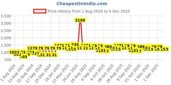 myntra.com VASTRAMAY Men Solid Blue And White Cotton Kurta with Churidar vastramay Price History Graph from 1 Aug 2024 to 4 Dec 2025