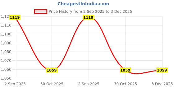 myntra.com VASTRAMAY Men Solid Cotton Kurta with pyjama vastramay Price History Graph from 2 Sep 2025 to 2 Dec 2025