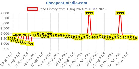 myntra.com VASTRAMAY Men Solid Cotton Linen Kurta & Mundu Set vastramay Price History Graph from 1 Aug 2024 to 4 Dec 2025