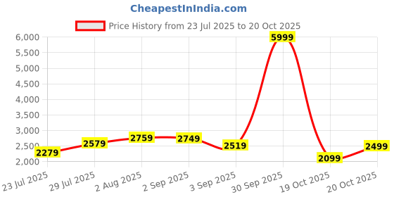 myntra.com VASTRAMAY Men Solid Embroidered Regular Sequinned Kurta with Patiala vastramay Price History Graph from 23 Jul 2025 to 20 Oct 2025