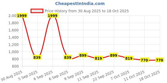 myntra.com VASTRAMAY Men Solid Festive Straight Kurta vastramay Price History Graph from 30 Aug 2025 to 18 Oct 2025
