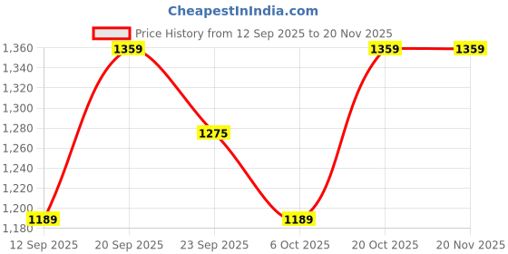 myntra.com VASTRAMAY Men Solid Festive Straight Kurta vastramay Price History Graph from 12 Sep 2025 to 20 Nov 2025