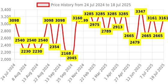 myntra.com VASTRAMAY Men Solid Kurta & Churidar with Floral Print Nehru Jacket vastramay Price History Graph from 24 Jul 2024 to 18 Jul 2025