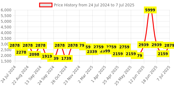 myntra.com VASTRAMAY Men Solid Kurta and Churidar with Floral Printed Nehru Jacket vastramay Price History Graph from 24 Jul 2024 to 7 Jul 2025