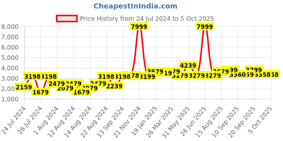 myntra.com VASTRAMAY Men Solid Kurta & Pyjama With Printed Jacket vastramay Price History Graph from 24 Jul 2024 to 5 Oct 2025